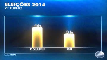 Imagem Ibope: Paulo Souto lidera, Rui diminui vantagem e Lídice estaciona