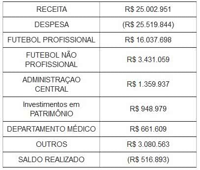 Imagem Em reunião, Vitória divulga resumo do balancete financeiro do 1º semestre