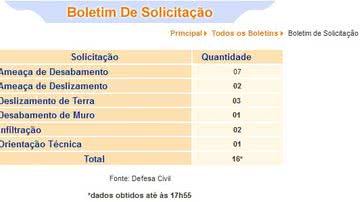 Imagem Codesal registra 16 solicitações nesta quinta-feira (31)