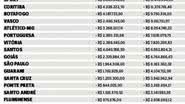 Imagem Times devem quase R$ 250 milhões ao Banco Central; Vitória é o 10º no ranking