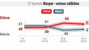 Imagem Ibope: Dilma tem seis pontos de vantagem para Aécio