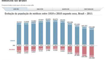 Imagem Saúde privada tem quatro vezes mais médicos que SUS