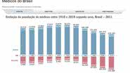 Imagem Saúde privada tem quatro vezes mais médicos que SUS