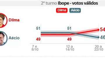 Imagem Ibope: Dilma abre oito pontos de vantagem para Aécio