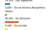 Imagem Má fase do Bahia é culpa da Diretoria, acreditam leitores do Bocão News