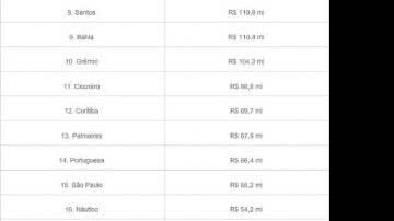 Imagem Bahia é o 9º clube mais endividado do Brasil; Vitória é 19º 