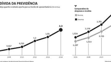 Imagem Governo baiano usará royalties para cobrir Previdência