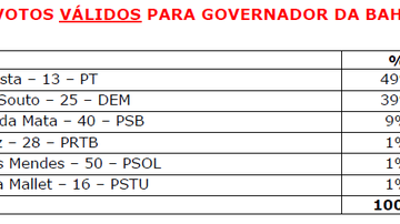 Imagem Pesquisa Ibope boca de urna: Rui tem 49%, Souto 39% e Lídice 9%
