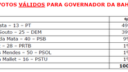 Imagem Pesquisa Ibope boca de urna: Rui tem 49%, Souto 39% e Lídice 9%