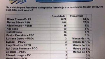 Imagem Soma de índices da Babesp para governo e presidência ultrapassa 100%