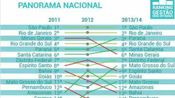 Imagem Política, burocracia e corrupção derrubam Bahia em ranking de competitividade