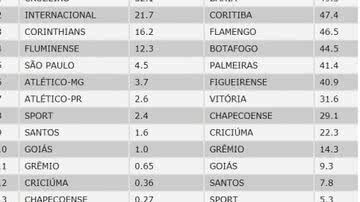 Imagem Bahia é 2º time com maior chance de rebaixamento, segundo matemático