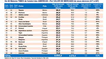 Imagem Vitória é o 40° mais valioso das Américas; Bahia é o 56°
