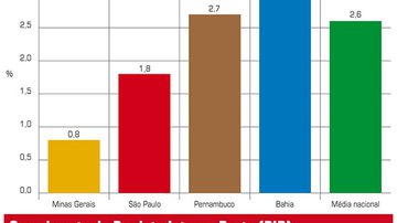 Imagem Bahia tem PIB superior à média nacional, de SP, MG e PE em 2013