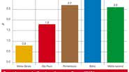 Imagem Bahia tem PIB superior à média nacional, de SP, MG e PE em 2013