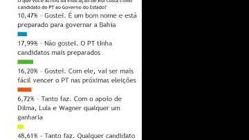 Imagem Enquete: 48,61% dos leitores acreditam que o PT vai perder a eleição
