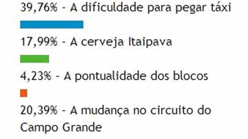 Imagem Enquete: dificuldade de pegar táxi foi grande problema do Carnaval