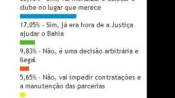 Imagem Torcedores do Bahia são favoráveis à intervenção