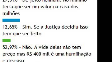 Imagem Internautas consideram pequena a indenização da Segura pela morte dos operários