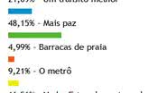 Imagem  Desejos de Ano Novo: leitores do Bocão News querem paz para Salvador