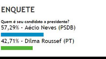Imagem Leitores do Bocão News acreditam na eleição de Aécio Neves