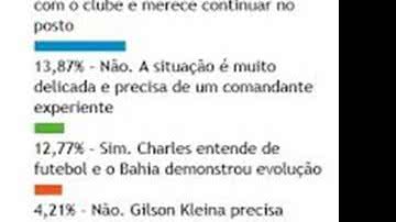 Imagem Maioria dos leitores do Bocão quer efetivação de Charles no Bahia
