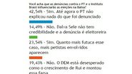 Imagem Leitores do Bocão acreditam que denúncias contra PT interferem nas eleições