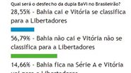 Imagem Enquete: leitor do Bocão acredita no Bahia e duvida do Vitória