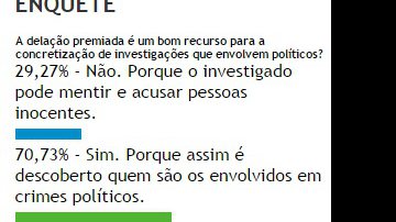 Imagem Leitores do Bocão News acreditam que delação premiada ajuda investigar políticos