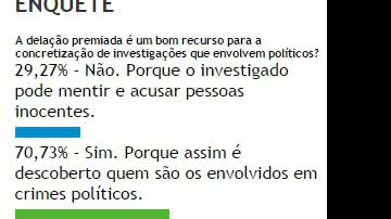 Imagem Leitores do Bocão News acreditam que delação premiada ajuda investigar políticos