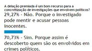 Imagem Leitores do Bocão News acreditam que delação premiada ajuda investigar políticos