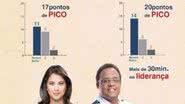 Imagem Está com tudo: Bocão é líder na TV e bate recorde no site