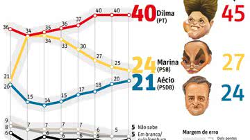 Imagem DataFolha: Dilma 40%, Marina 24%, Aécio 21%