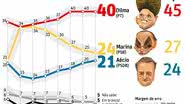 Imagem DataFolha: Dilma 40%, Marina 24%, Aécio 21%