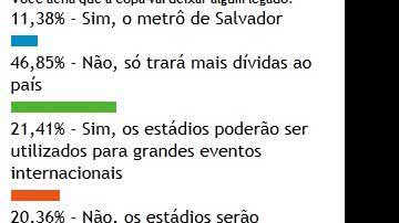 Imagem Em enquete, leitores do Bocão News não acreditam que Copa deixará legados