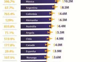 Imagem Estrangeiros gastaram US$ 188 milhões no Brasil, aponta pesquisa