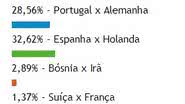 Imagem Falta de grana vai tirar maioria dos baianos dos jogos da Copa