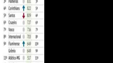 Imagem Bahia aparece bem em ranking nacional de clubes