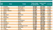 Imagem Bahia tem a terceira maior arrecadação nos estádios em 2013