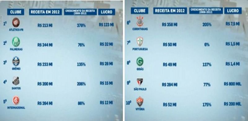 Imagem Vitória está entre os dez clubes brasileiros que mais lucram em 2012