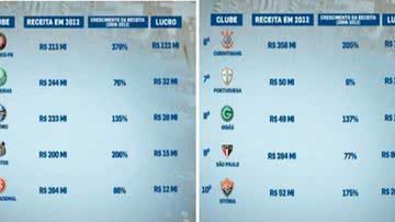 Imagem Vitória está entre os dez clubes brasileiros que mais lucram em 2012