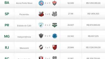 Imagem BaVi foi a única final estadual que ultrapassou 30 mil pagantes