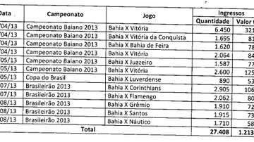 Imagem Bahia: transações com ingressos revelam rombo que ultrapassa R$ 1 milhão