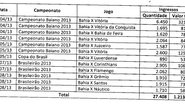 Imagem Bahia: transações com ingressos revelam rombo que ultrapassa R$ 1 milhão