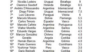 Imagem Maxi e Escudero seguem como os melhores gringos do Brasileirão