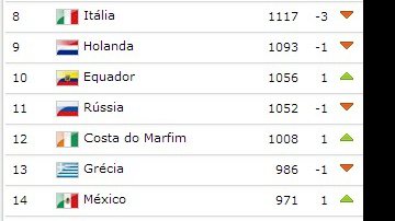 Imagem Ranking: Brasil ocupa pior posição de toda a história