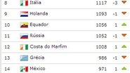 Imagem Ranking: Brasil ocupa pior posição de toda a história