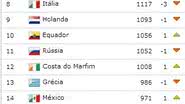 Imagem Ranking: Brasil ocupa pior posição de toda a história