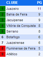 Imagem Baianão 2013: Juazeiro lidera e Atlético agoniza