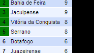Imagem Baianão 2013: Juazeiro lidera e Atlético agoniza